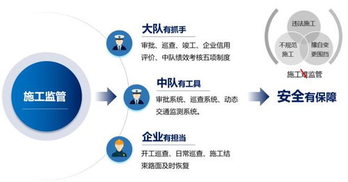 審批便捷、監管高效、治堵精準 智慧施工動態監管與服務系統在電競信息科技中的應用